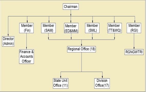 Org Chart