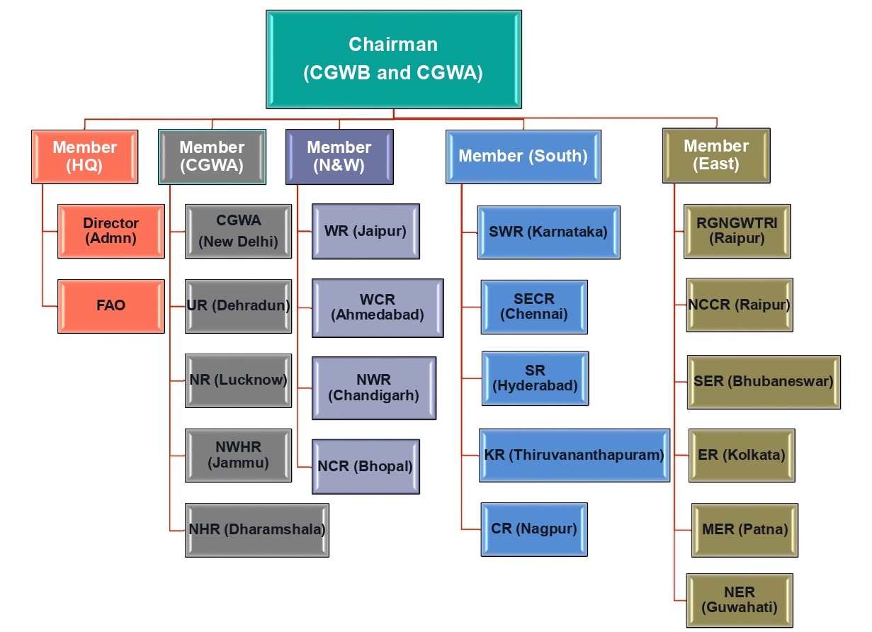 CGWB Organogram